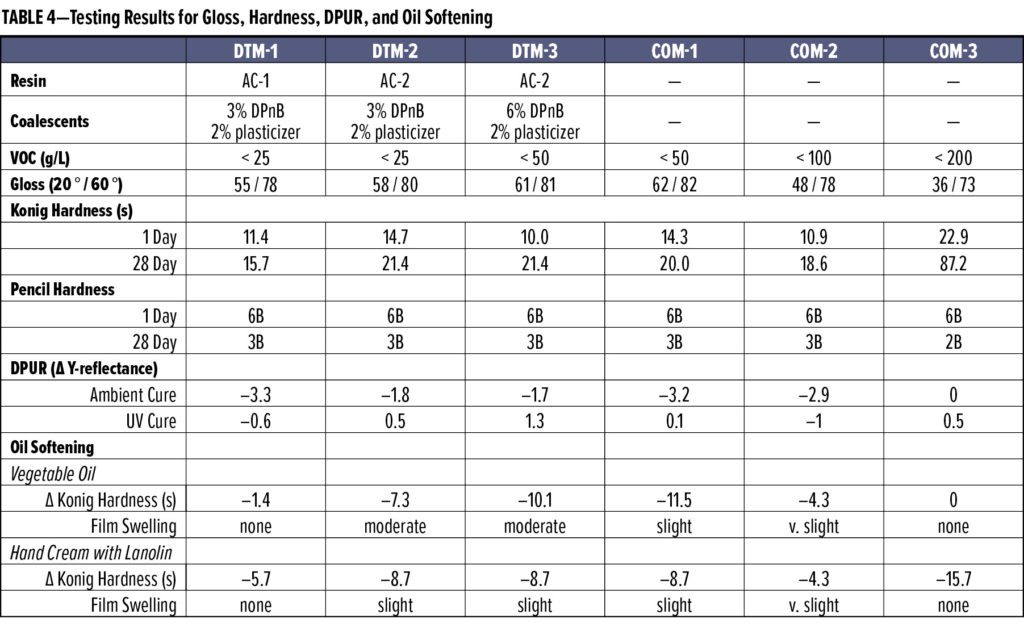 DTM Dow Table 4