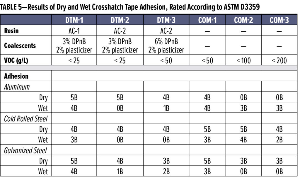 DTM Dow Table 5