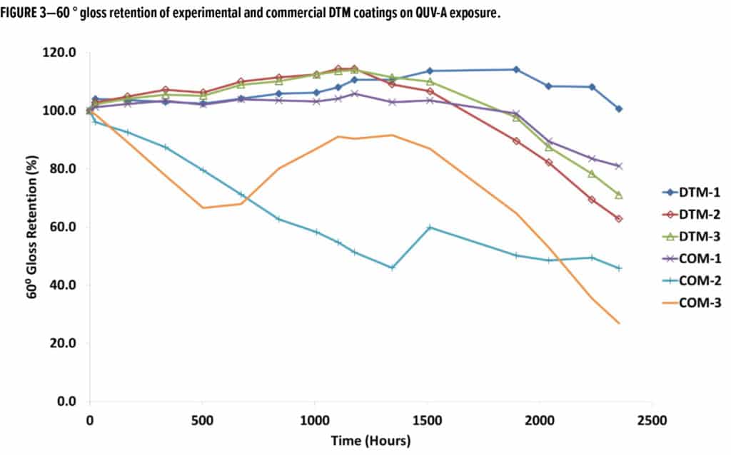 DTM Dow Figure 3