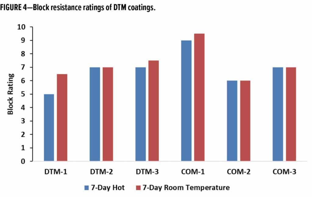 DTM Dow-Feature_FIGURE 4