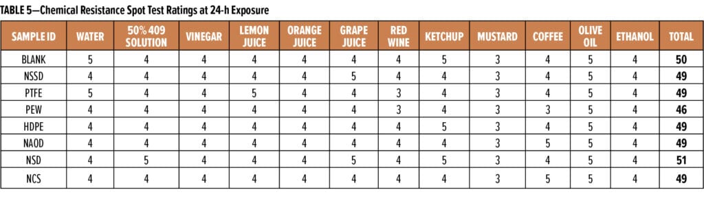 Anit-Scratch Table 5