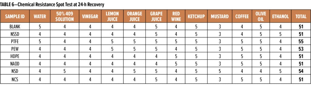 Anit-Scratch Table 6