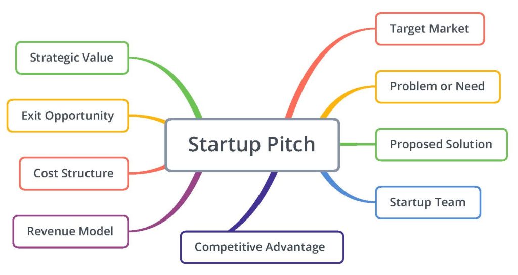 Startup Pitch Diagram