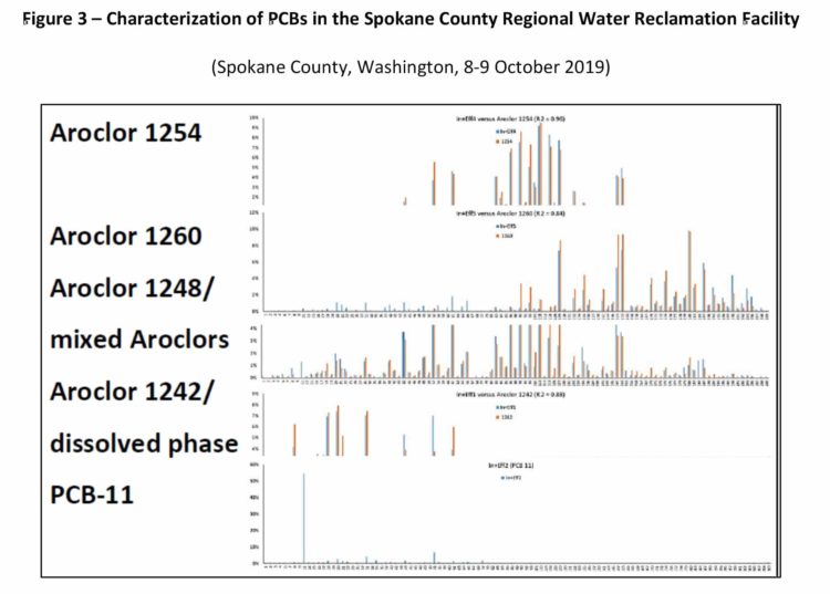 FIGURE 3_CHARACTERIZATIONSofPCBs_SPOKANE