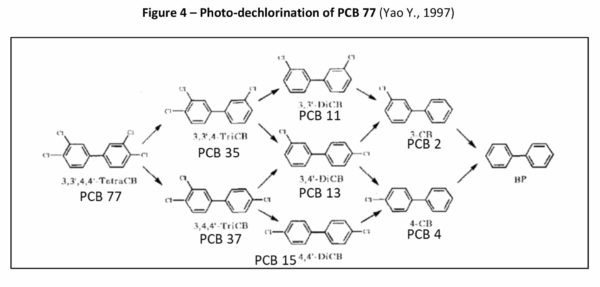 FIGURE 4 PHOTO DECHORINATION of PCB 77