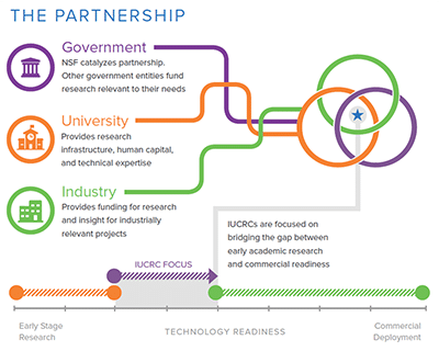 chart illustrating path of university industry partnerships