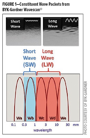 illustration of individual wave packets Wa-We are shown along with their corresponding wavelengths