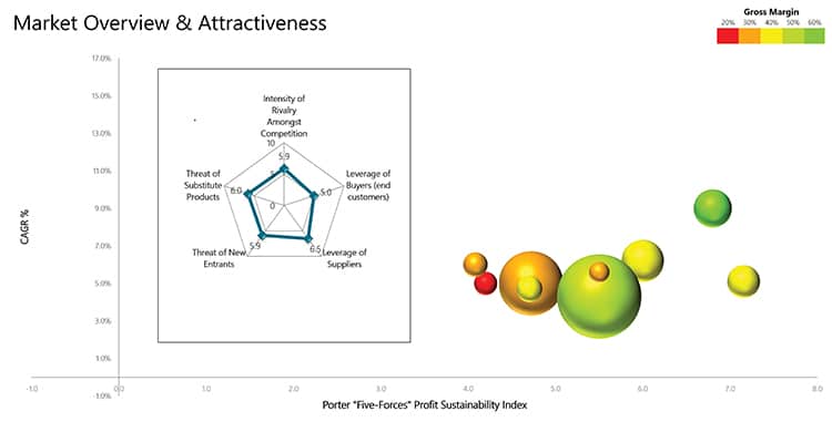 porter five position of analysis