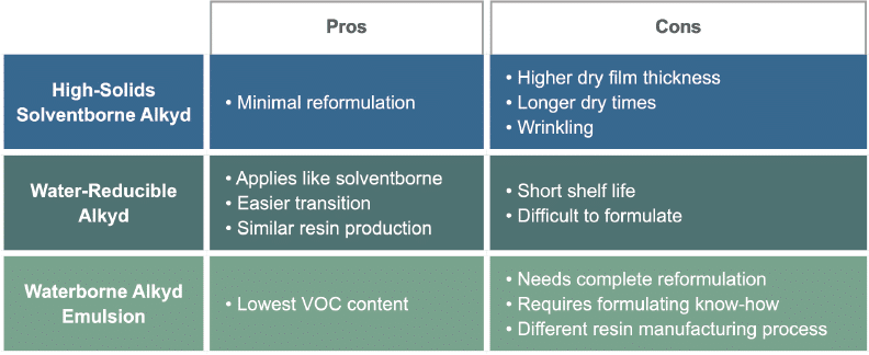 chart illustrating paths to Lowering VOC levels in alkyd coatings