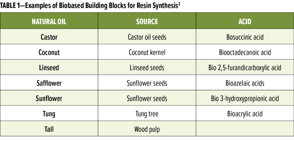 Table listing biobased building blocks for resin synthesis