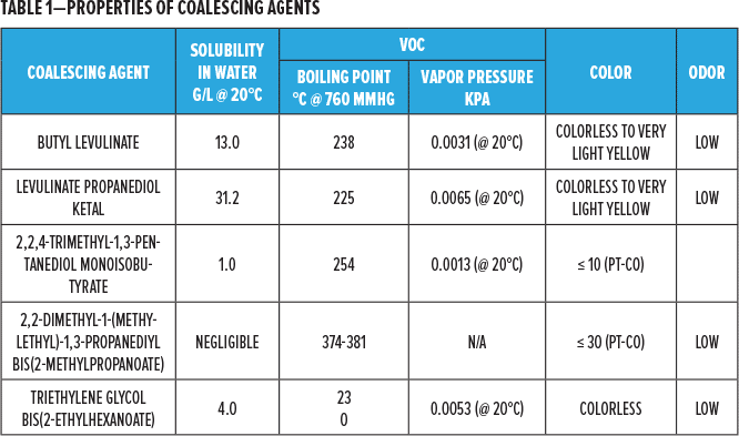 Table listing coalescent agents