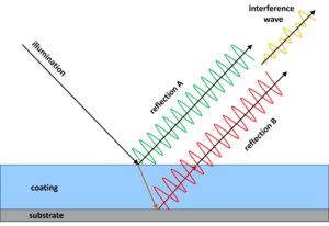 Figure 2. Illustration of the optical interference method, where an interference wave is generated from the interference of reflection A (from the coating surface) and reflection B (from the coating/substrate interface). 