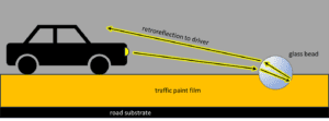 Depiction of retroreflection of light by glass beads embedded in traffic paint film.