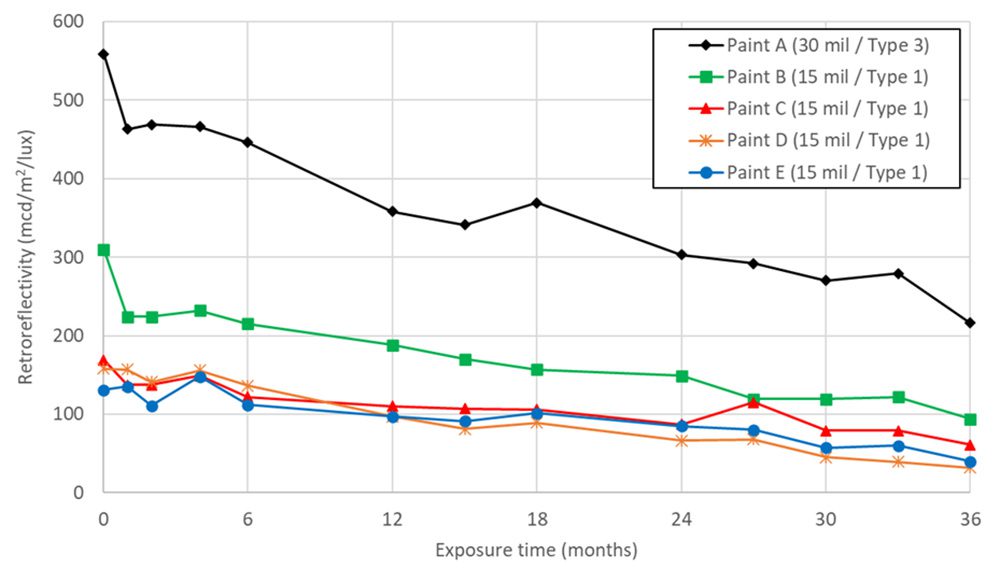 Graph showing Retroreflectivity vs exposure time for waterborne paints