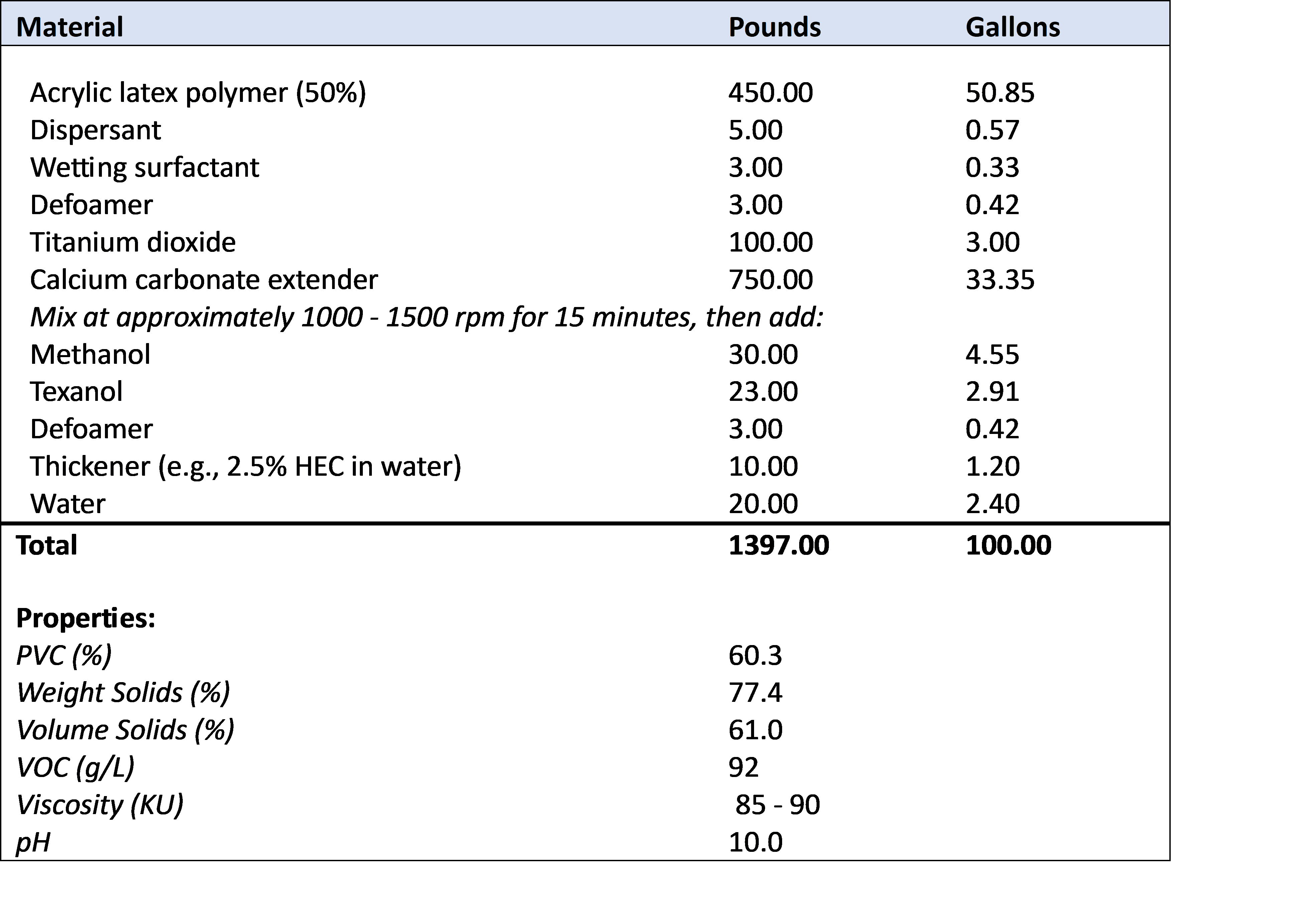 Table showing generic white traffic paint based on a waterborne acrylic latex polymer