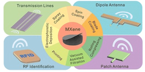 MXene coating techniques are suitable for many different antennas.7