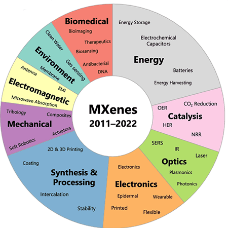 . Increased number of MXene-based innovations (2011–2022).