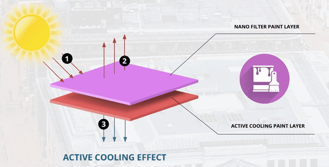 Graphic showing Anti-Stokes Florescence effect for active cooling paint.